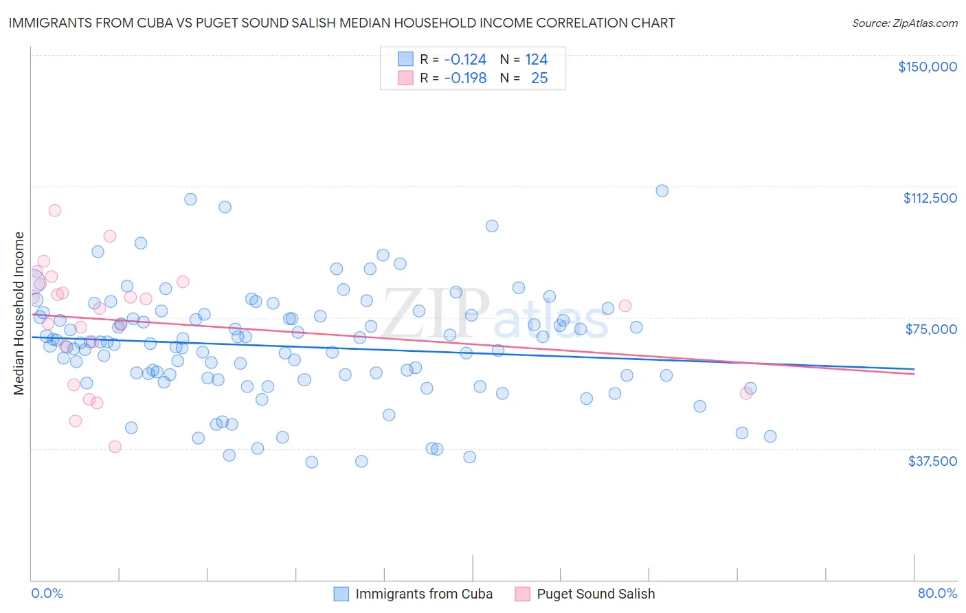 Immigrants from Cuba vs Puget Sound Salish Median Household Income