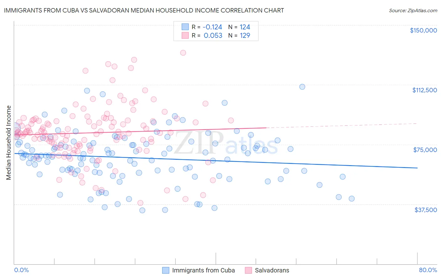 Immigrants from Cuba vs Salvadoran Median Household Income
