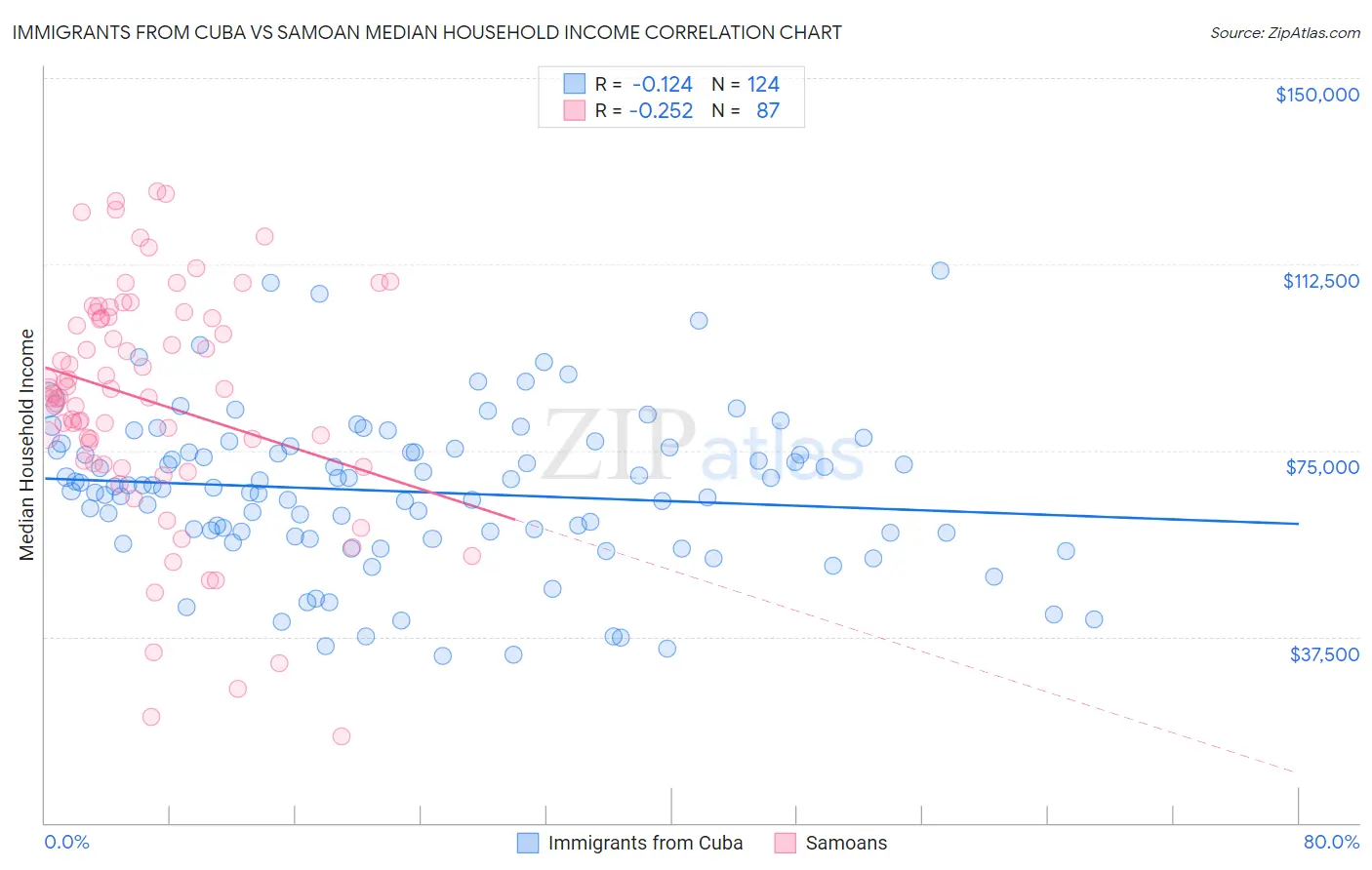 Immigrants from Cuba vs Samoan Median Household Income