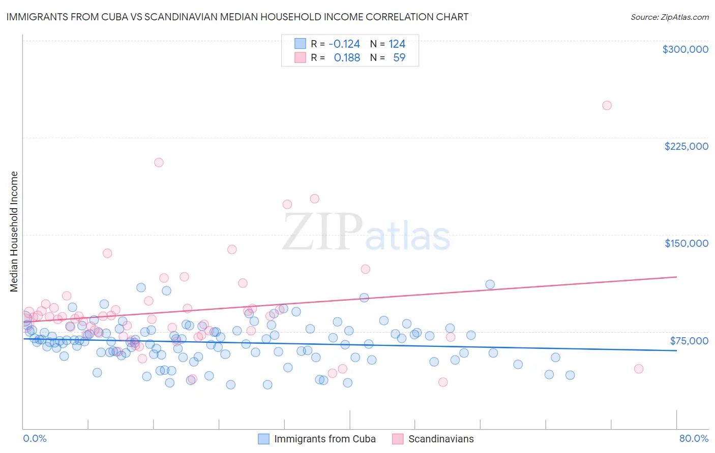 Immigrants from Cuba vs Scandinavian Median Household Income