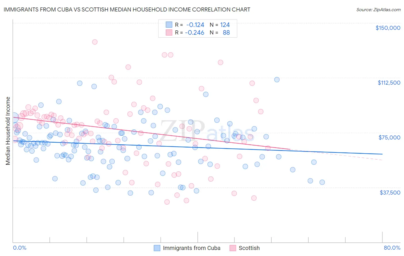 Immigrants from Cuba vs Scottish Median Household Income