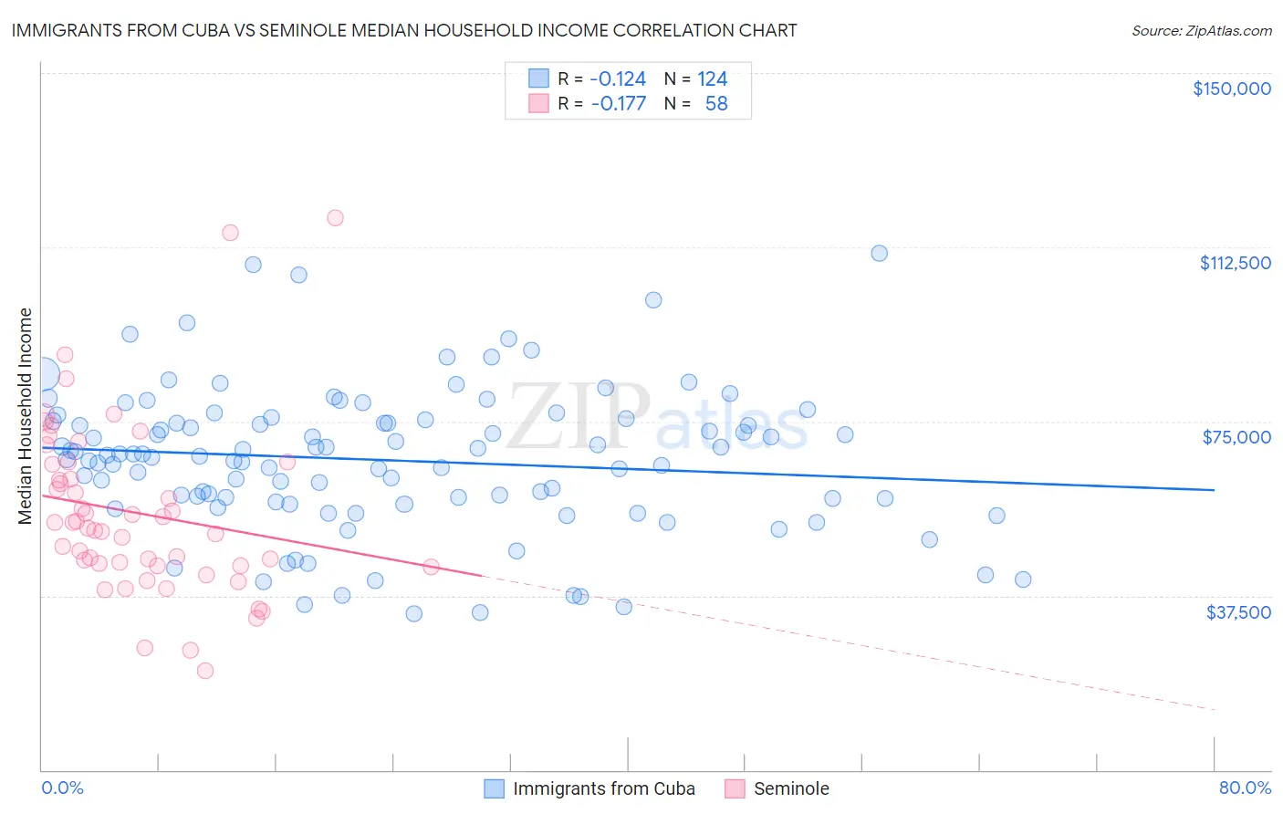 Immigrants from Cuba vs Seminole Median Household Income