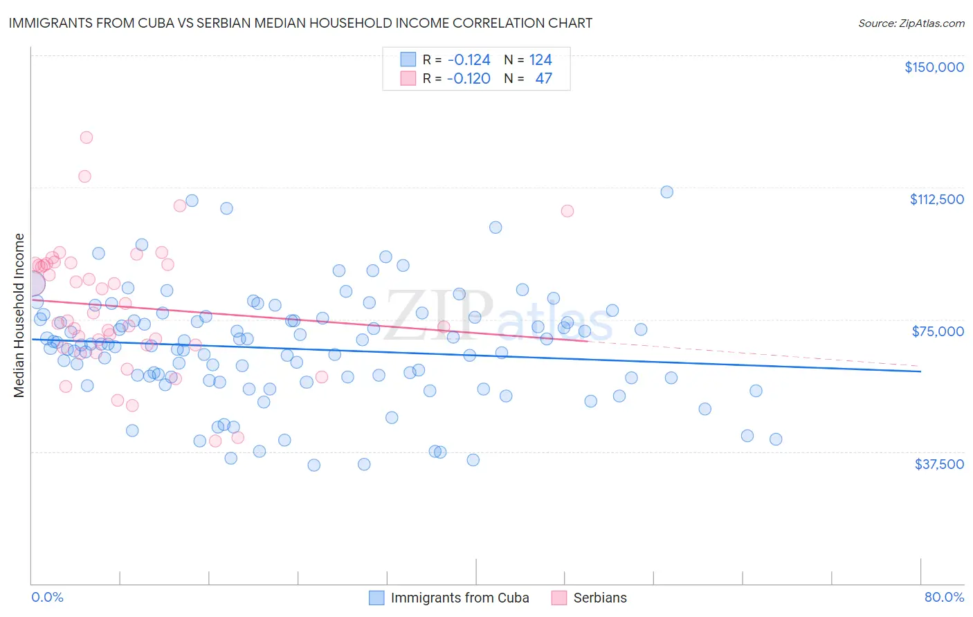 Immigrants from Cuba vs Serbian Median Household Income