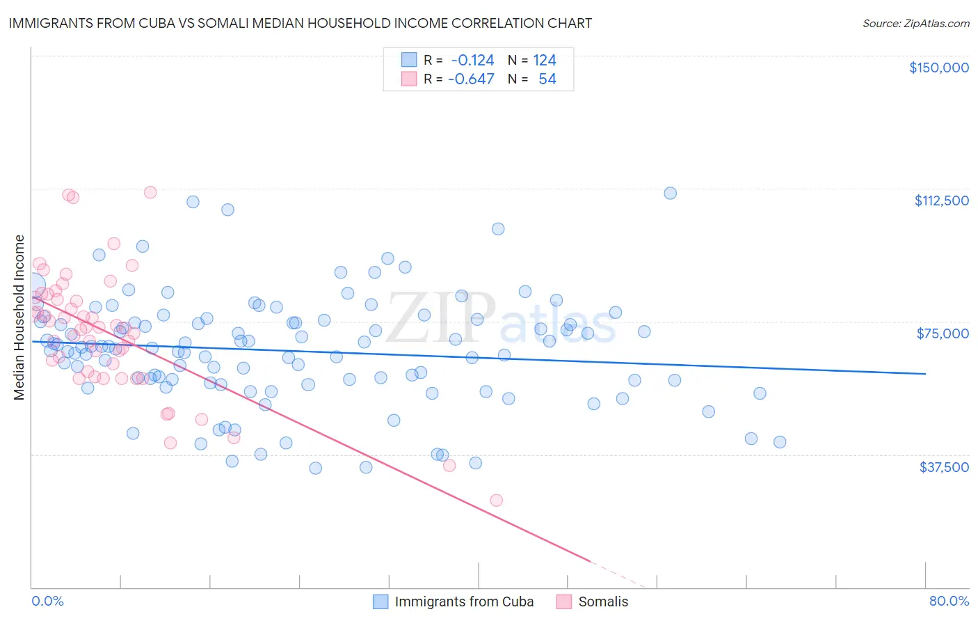 Immigrants from Cuba vs Somali Median Household Income