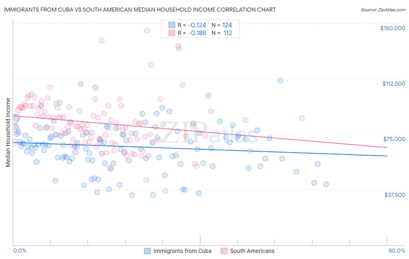 Immigrants from Cuba vs South American Median Household Income