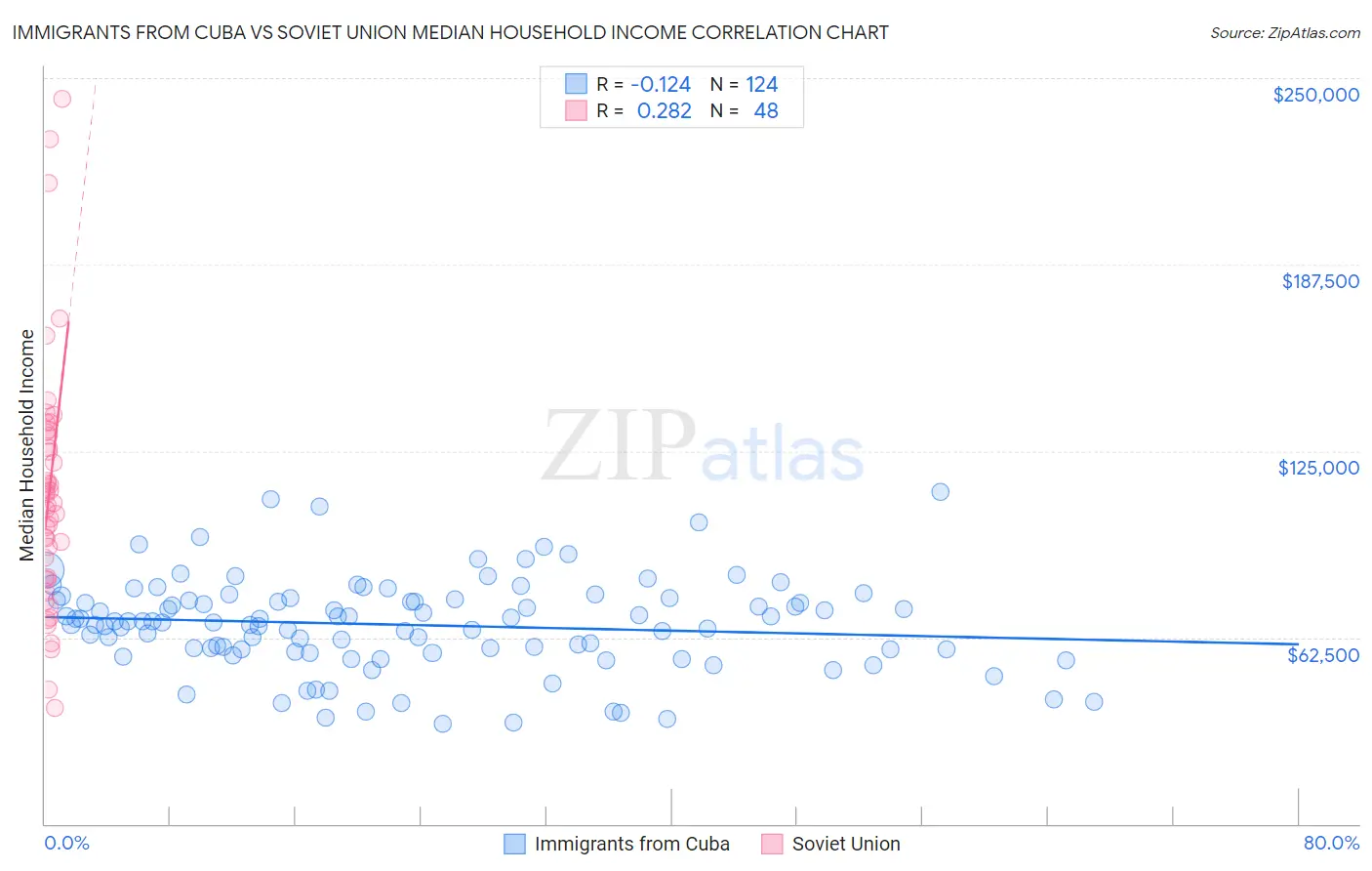 Immigrants from Cuba vs Soviet Union Median Household Income