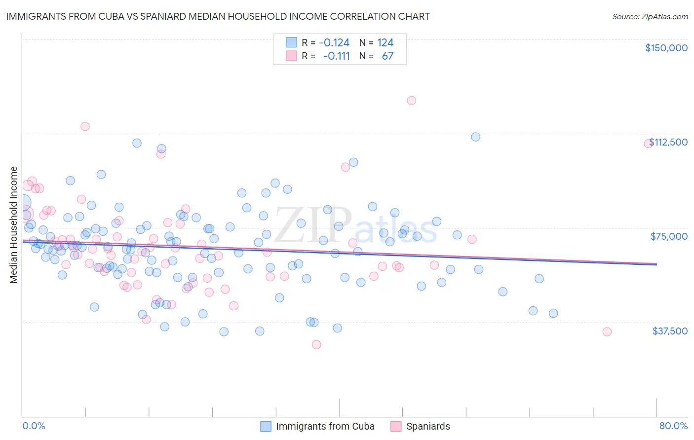 Immigrants from Cuba vs Spaniard Median Household Income