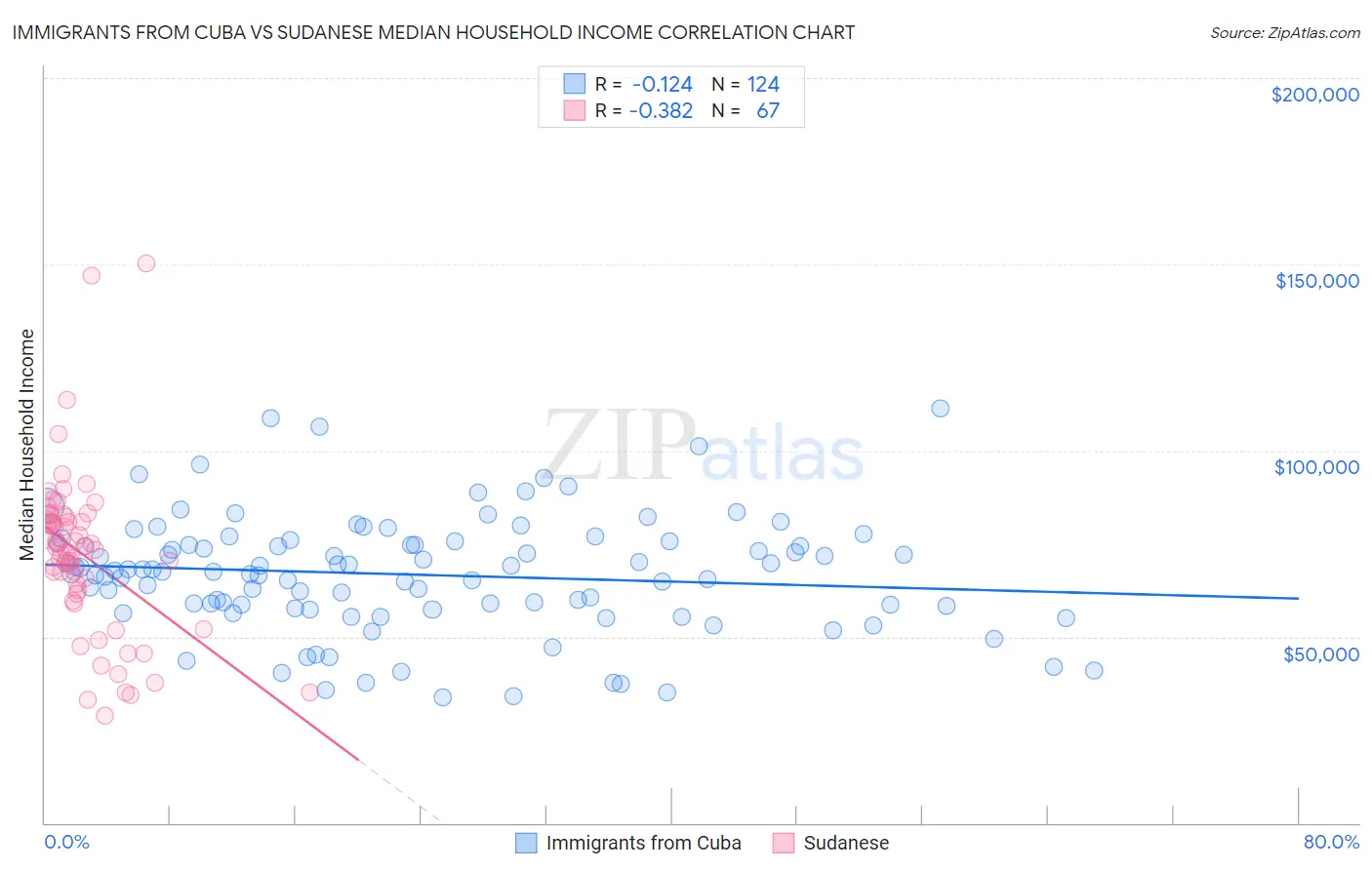 Immigrants from Cuba vs Sudanese Median Household Income