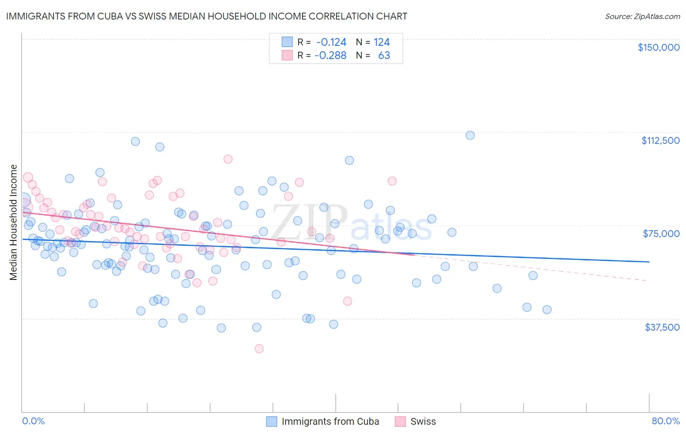 Immigrants from Cuba vs Swiss Median Household Income