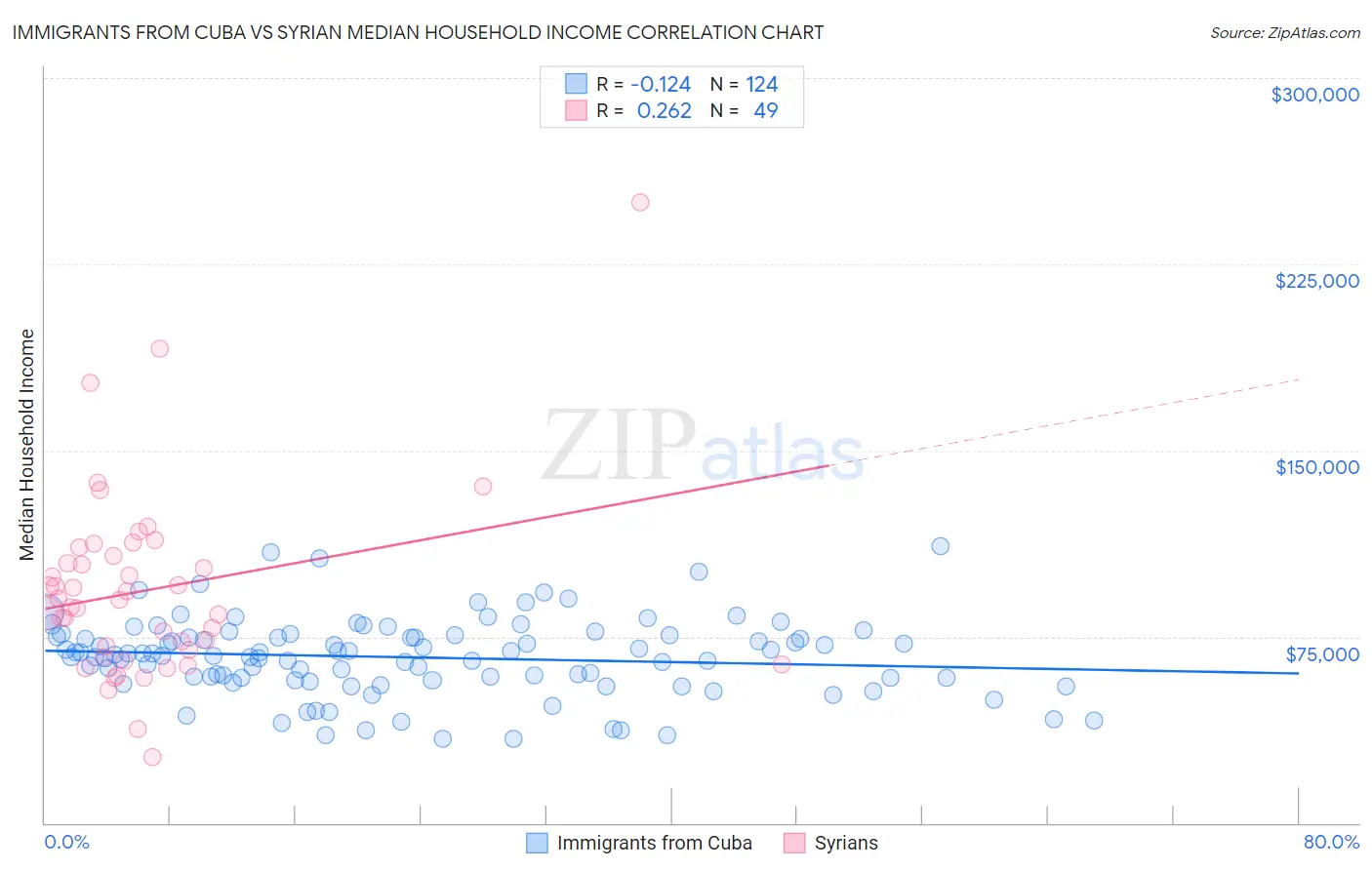 Immigrants from Cuba vs Syrian Median Household Income