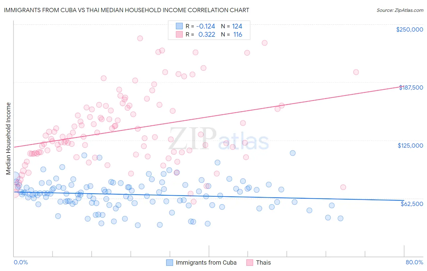 Immigrants from Cuba vs Thai Median Household Income