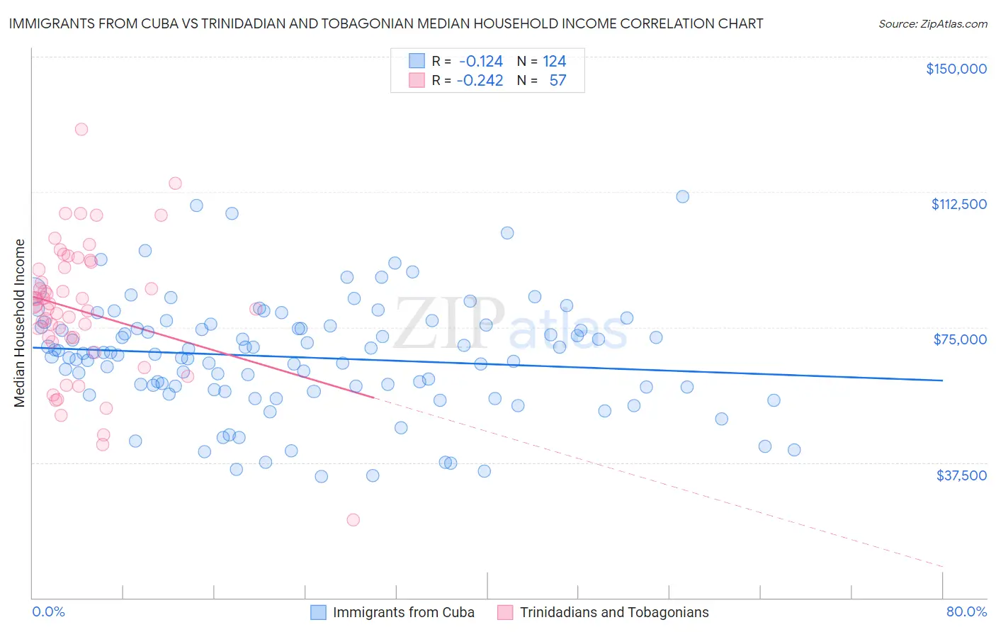 Immigrants from Cuba vs Trinidadian and Tobagonian Median Household Income