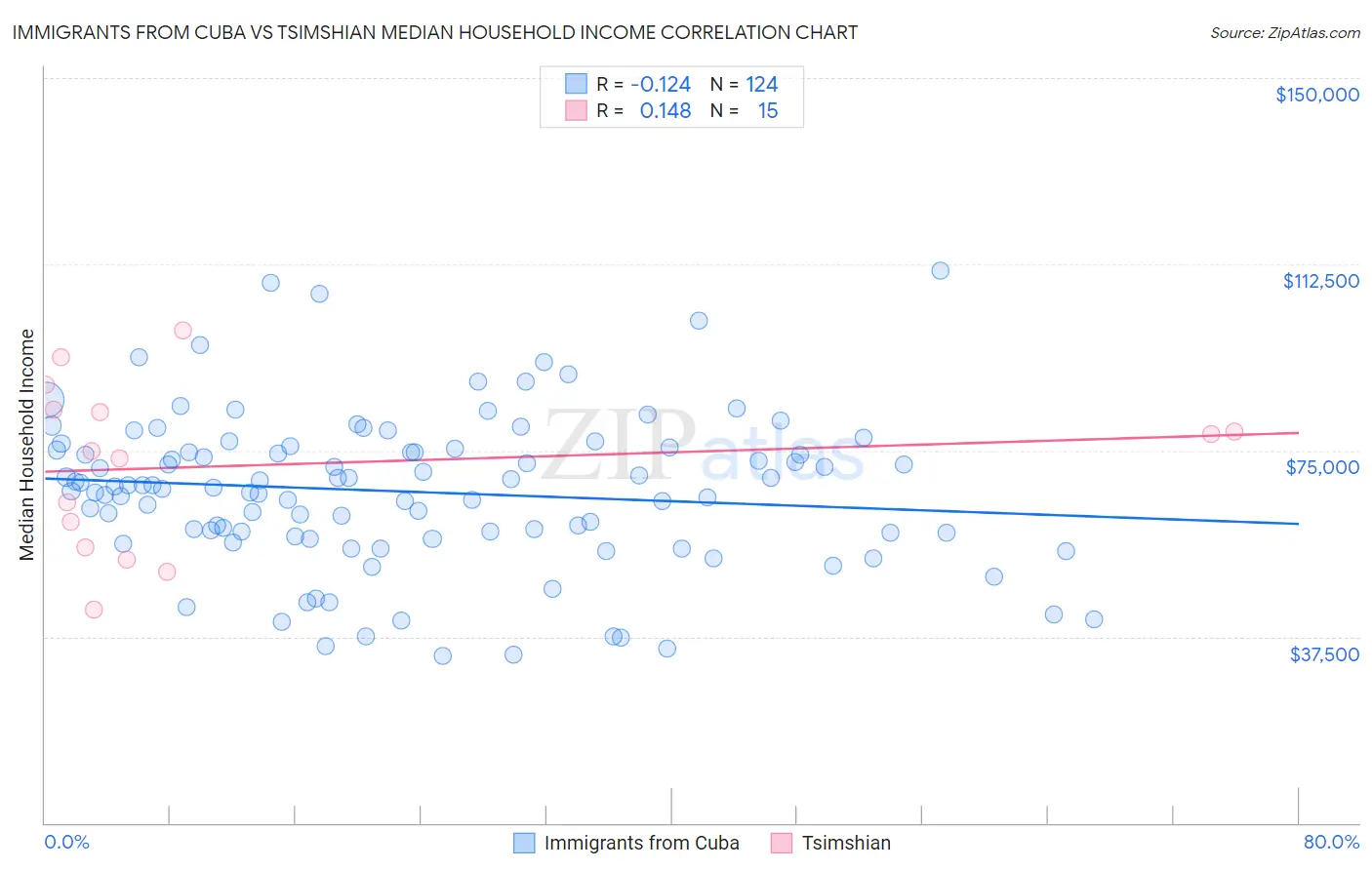 Immigrants from Cuba vs Tsimshian Median Household Income