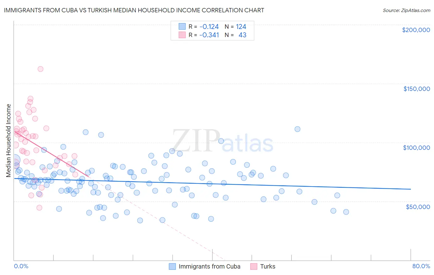 Immigrants from Cuba vs Turkish Median Household Income