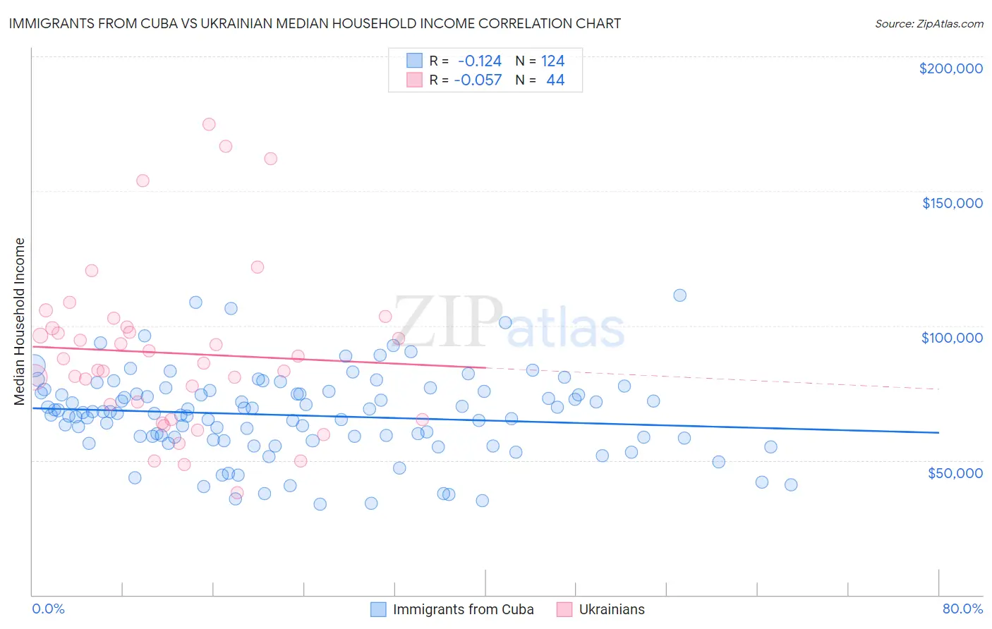 Immigrants from Cuba vs Ukrainian Median Household Income