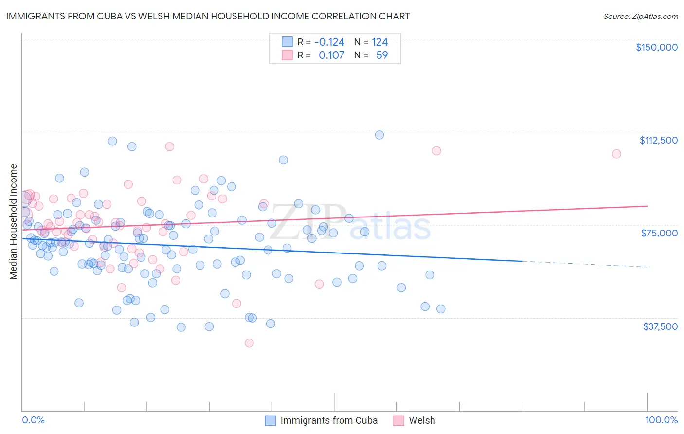 Immigrants from Cuba vs Welsh Median Household Income