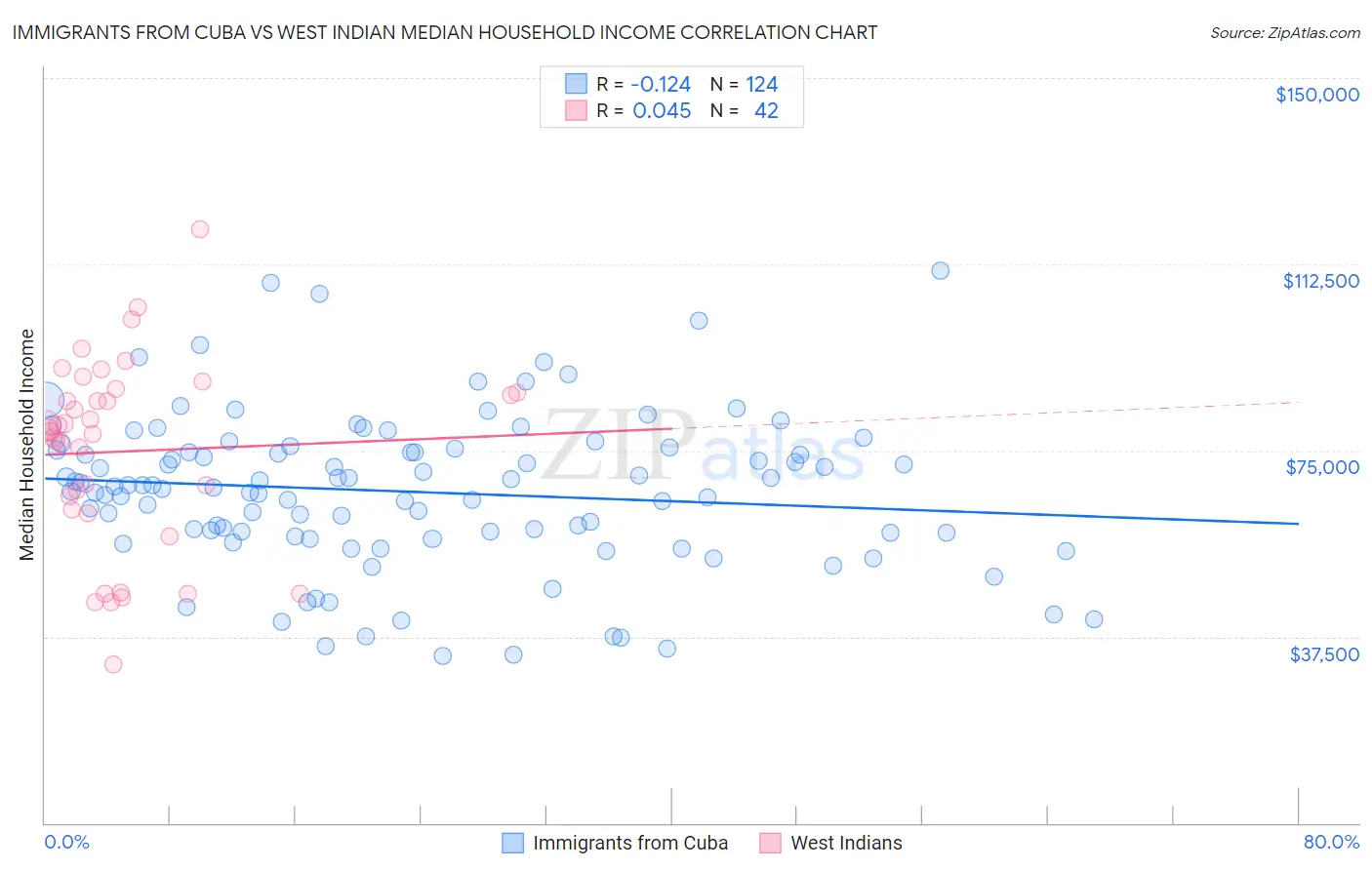 Immigrants from Cuba vs West Indian Median Household Income