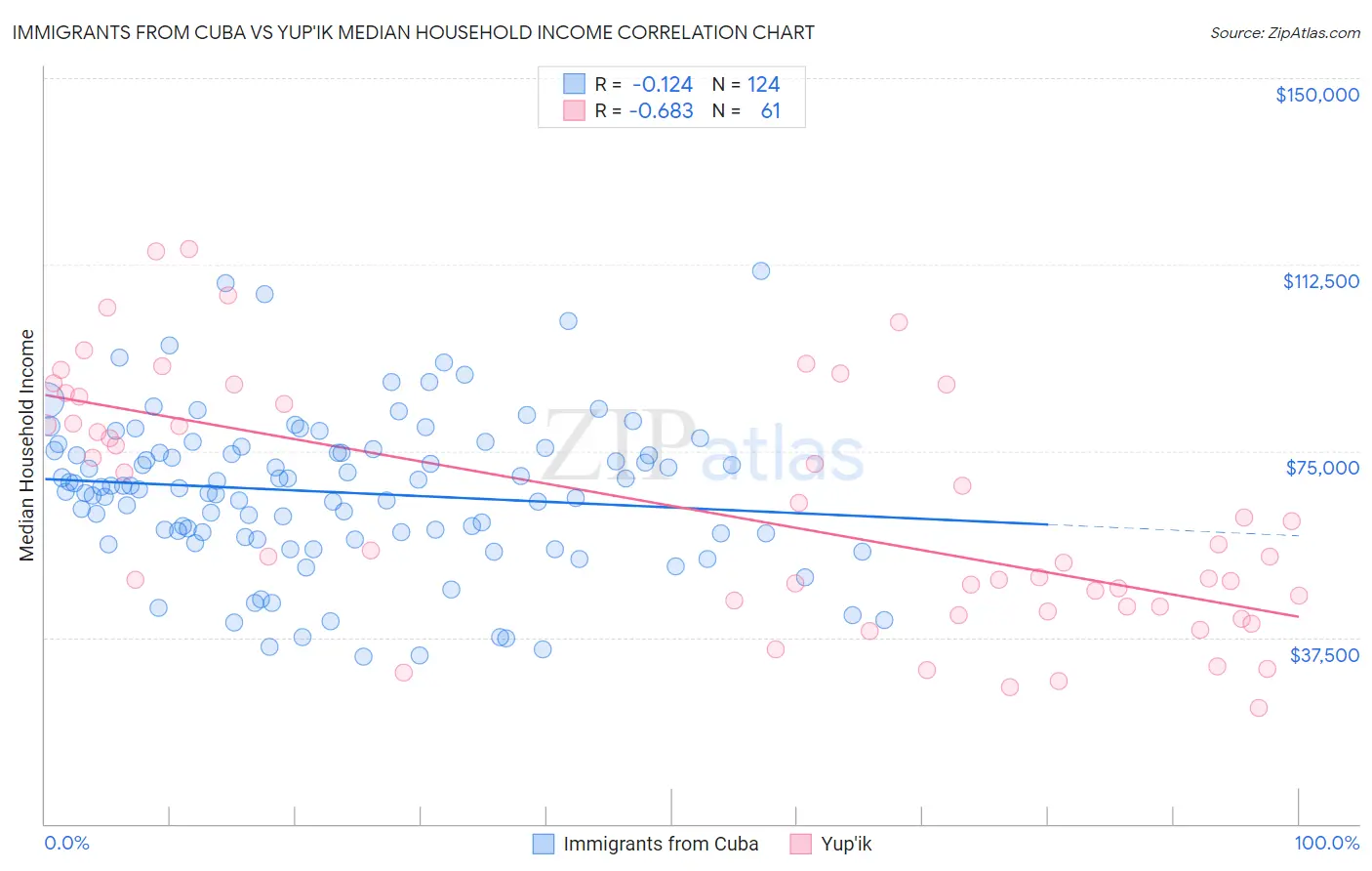 Immigrants from Cuba vs Yup'ik Median Household Income