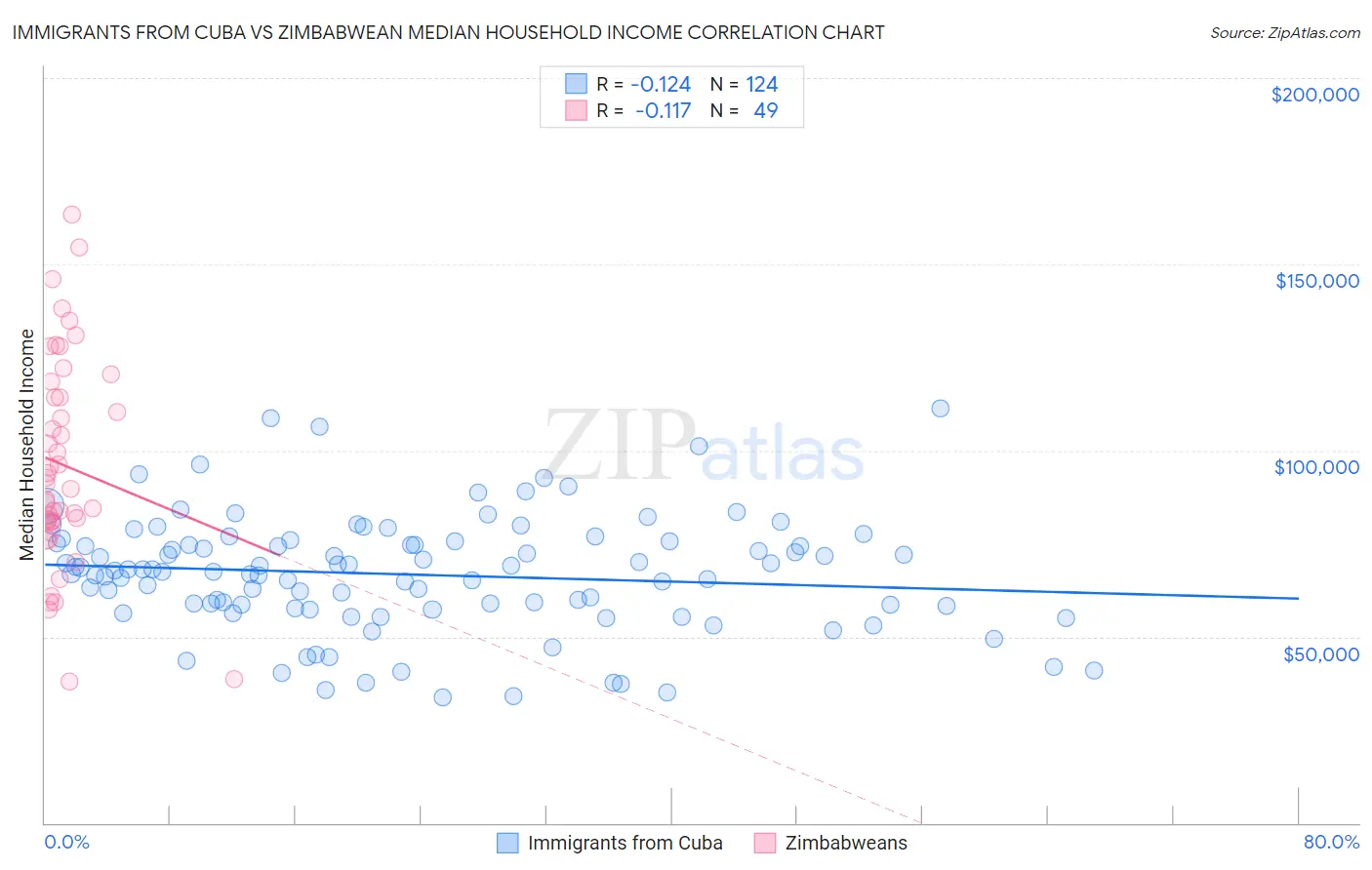 Immigrants from Cuba vs Zimbabwean Median Household Income