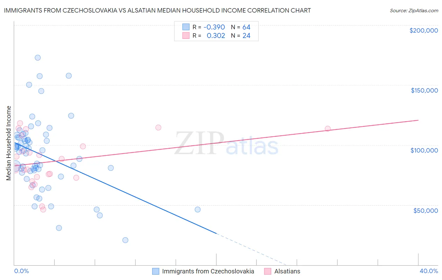 Immigrants from Czechoslovakia vs Alsatian Median Household Income