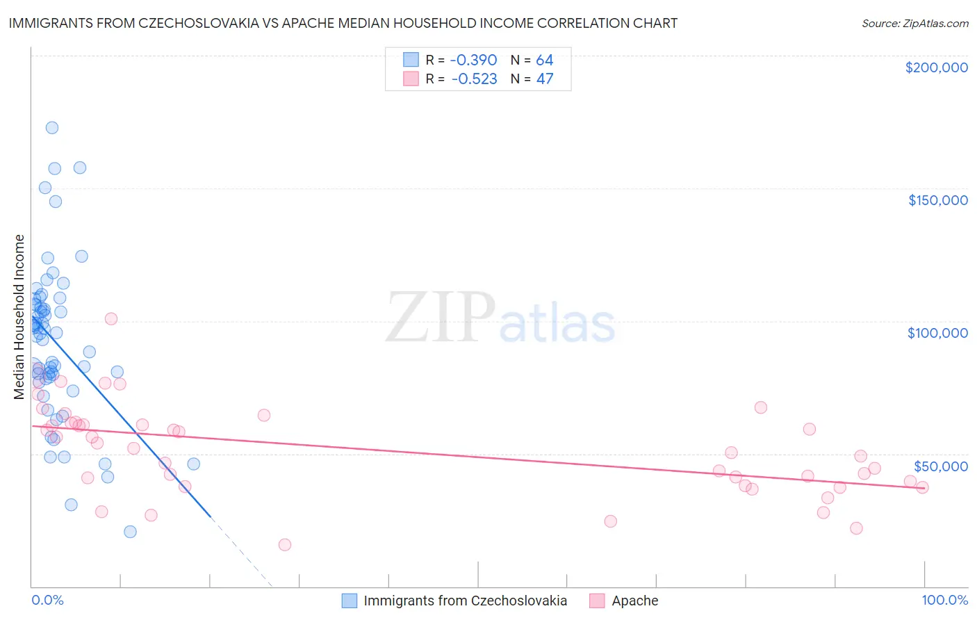 Immigrants from Czechoslovakia vs Apache Median Household Income