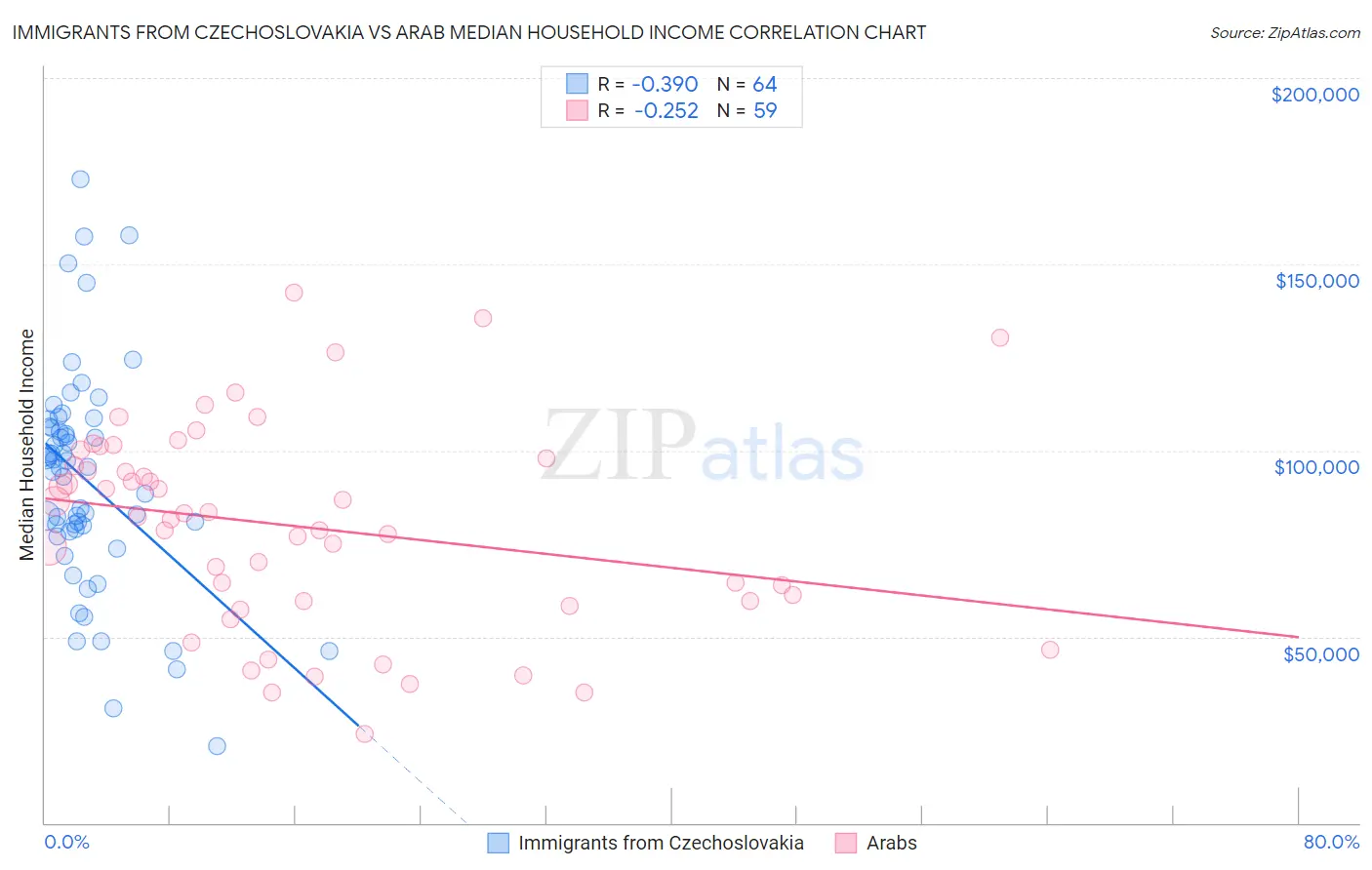 Immigrants from Czechoslovakia vs Arab Median Household Income