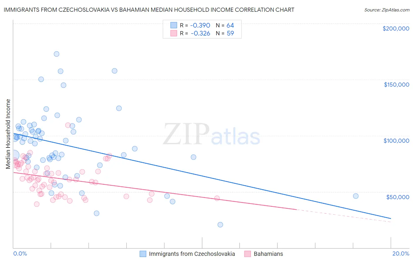 Immigrants from Czechoslovakia vs Bahamian Median Household Income