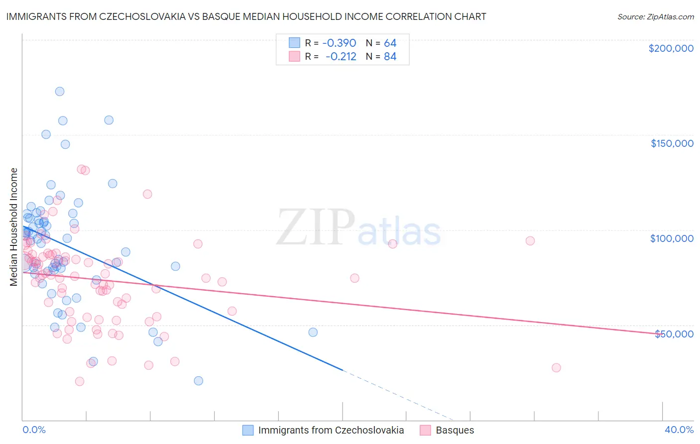 Immigrants from Czechoslovakia vs Basque Median Household Income