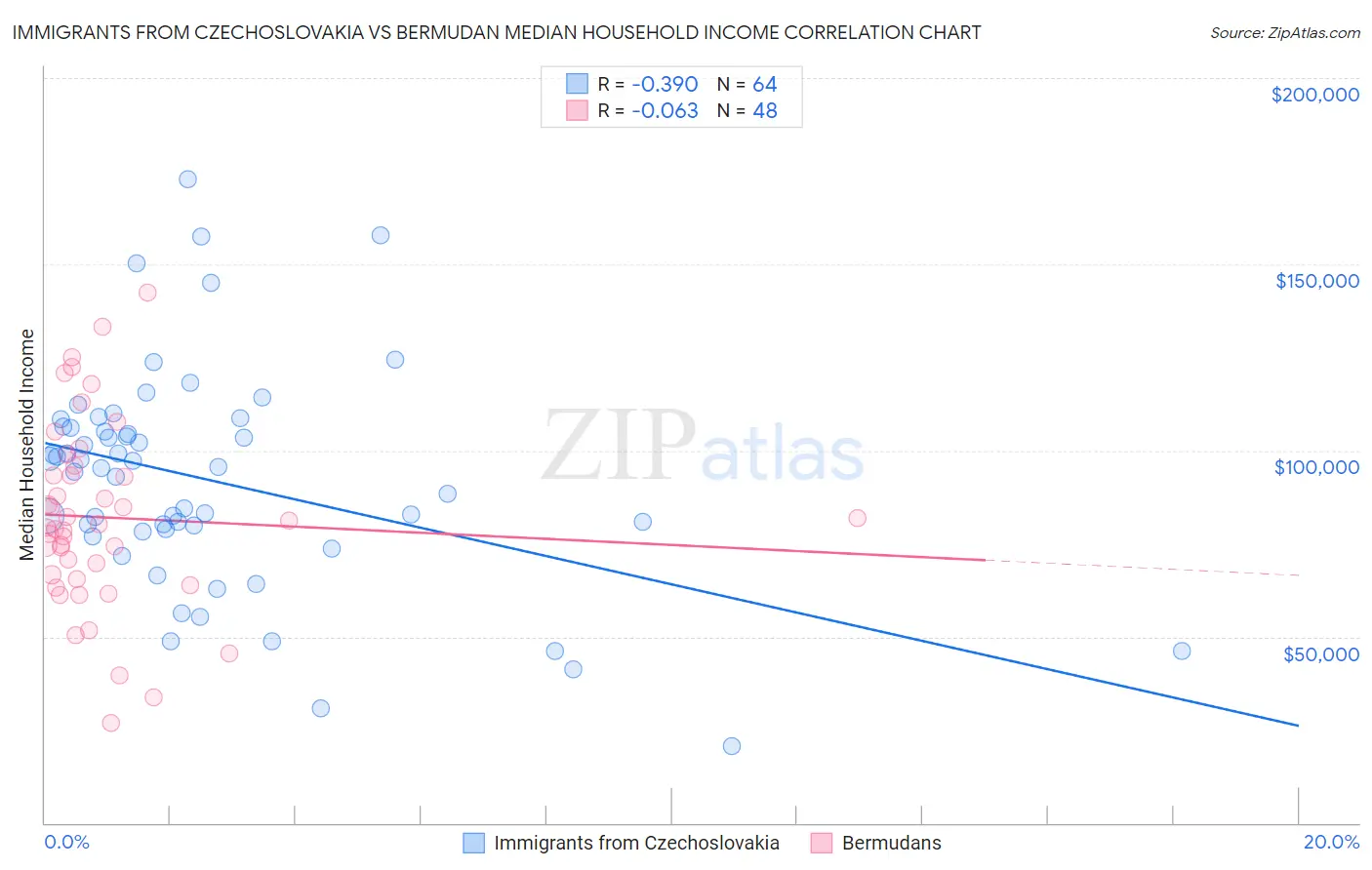 Immigrants from Czechoslovakia vs Bermudan Median Household Income