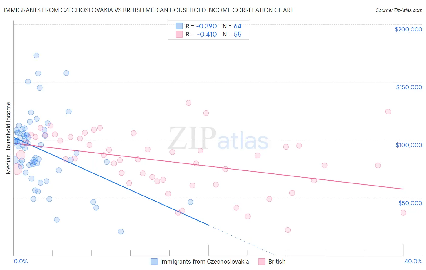 Immigrants from Czechoslovakia vs British Median Household Income