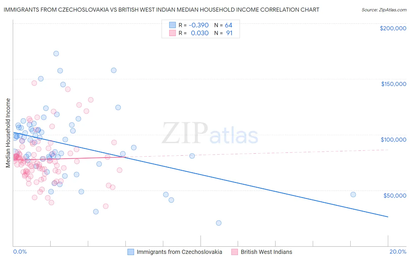 Immigrants from Czechoslovakia vs British West Indian Median Household Income