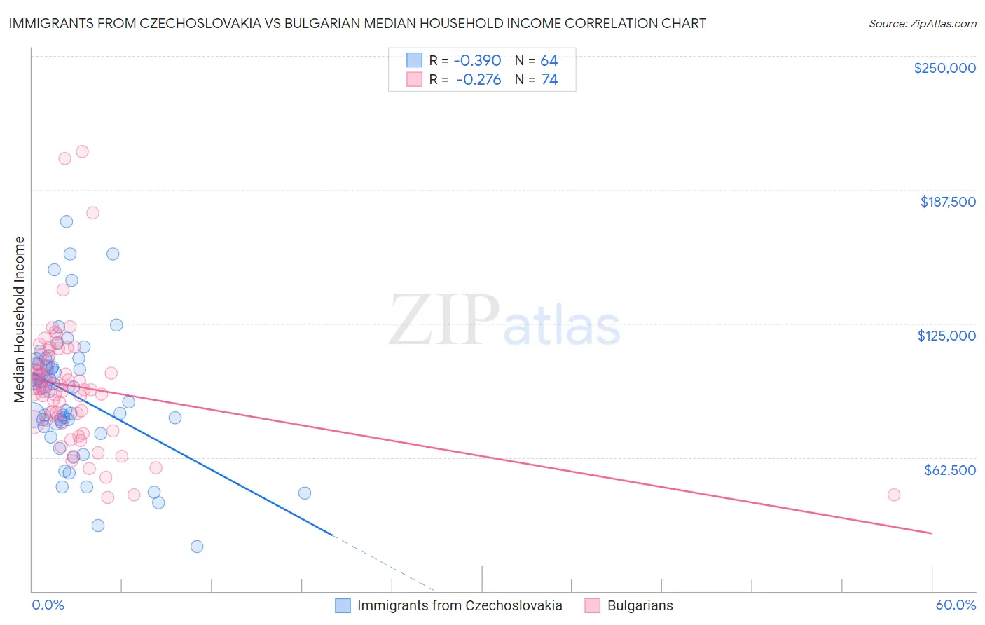 Immigrants from Czechoslovakia vs Bulgarian Median Household Income