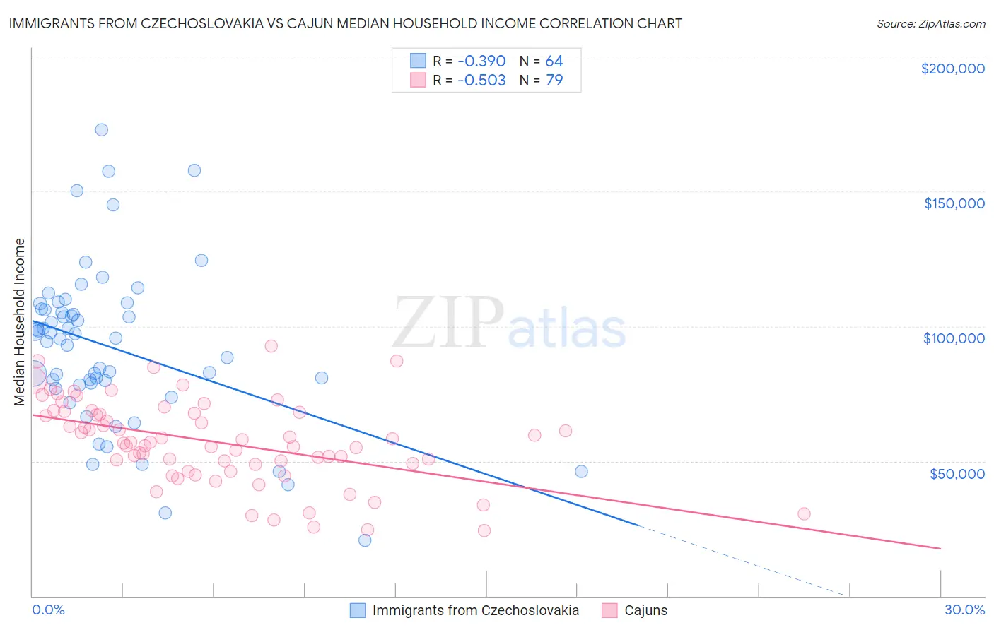 Immigrants from Czechoslovakia vs Cajun Median Household Income