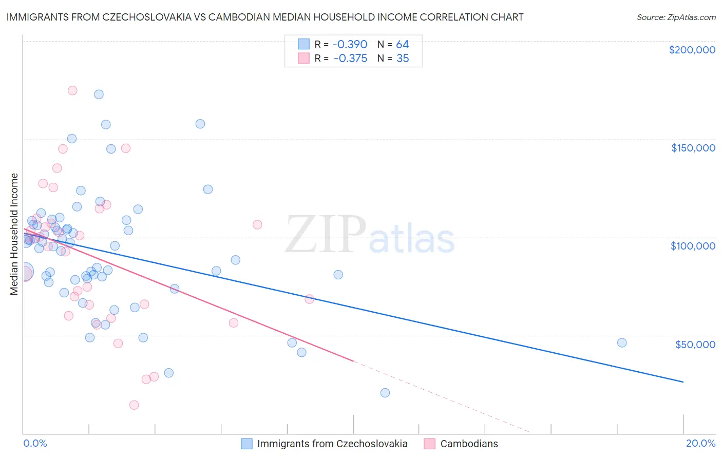 Immigrants from Czechoslovakia vs Cambodian Median Household Income