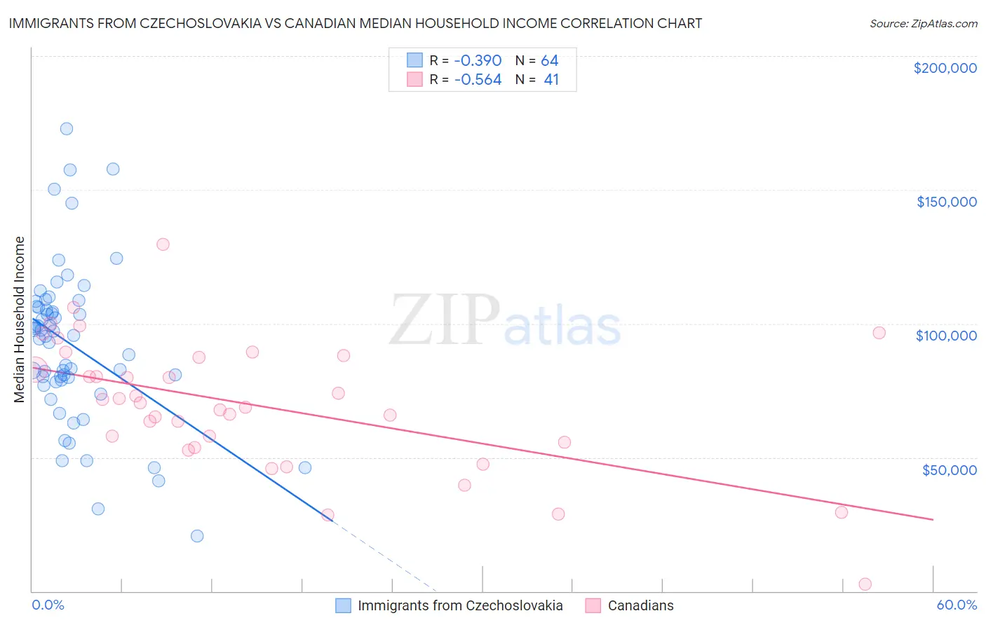 Immigrants from Czechoslovakia vs Canadian Median Household Income