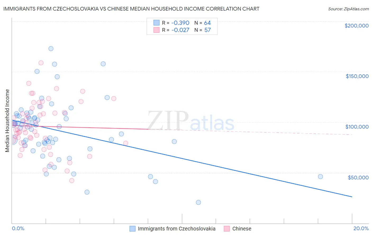Immigrants from Czechoslovakia vs Chinese Median Household Income