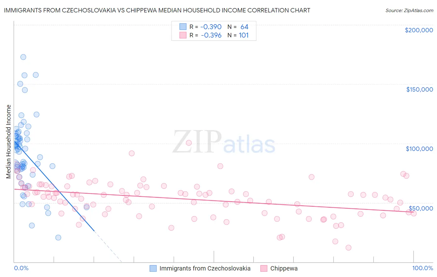 Immigrants from Czechoslovakia vs Chippewa Median Household Income