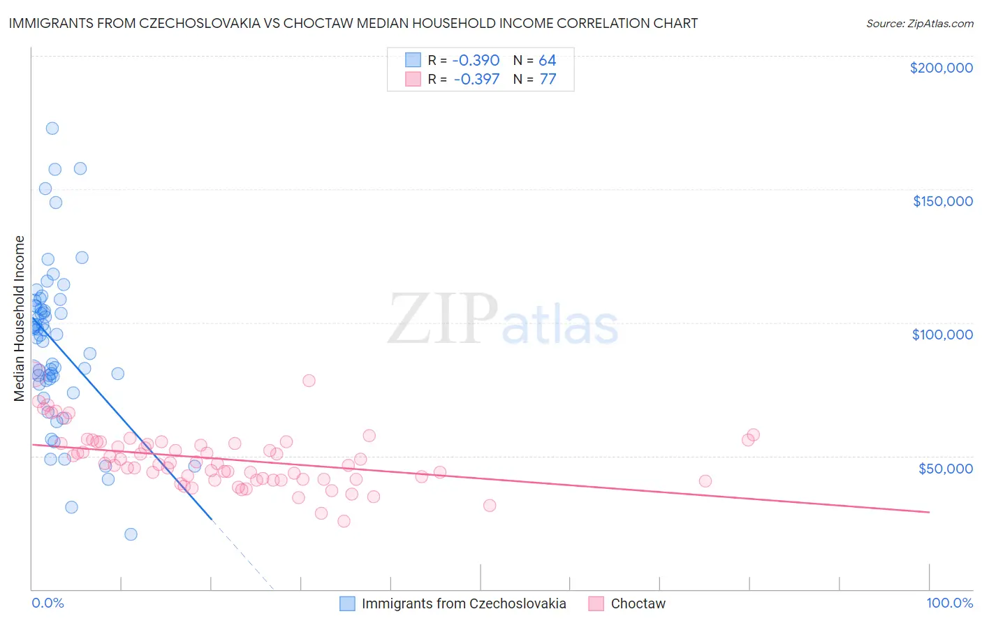 Immigrants from Czechoslovakia vs Choctaw Median Household Income