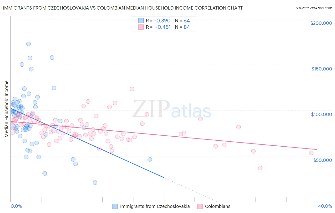 Immigrants from Czechoslovakia vs Colombian Median Household Income