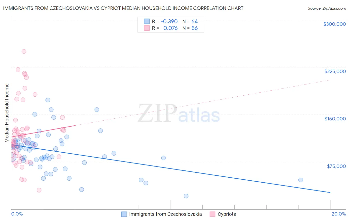 Immigrants from Czechoslovakia vs Cypriot Median Household Income