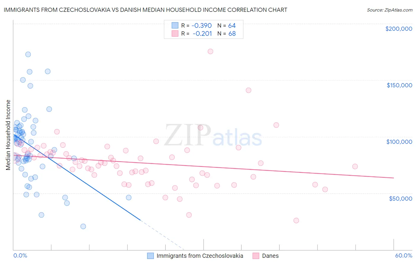 Immigrants from Czechoslovakia vs Danish Median Household Income