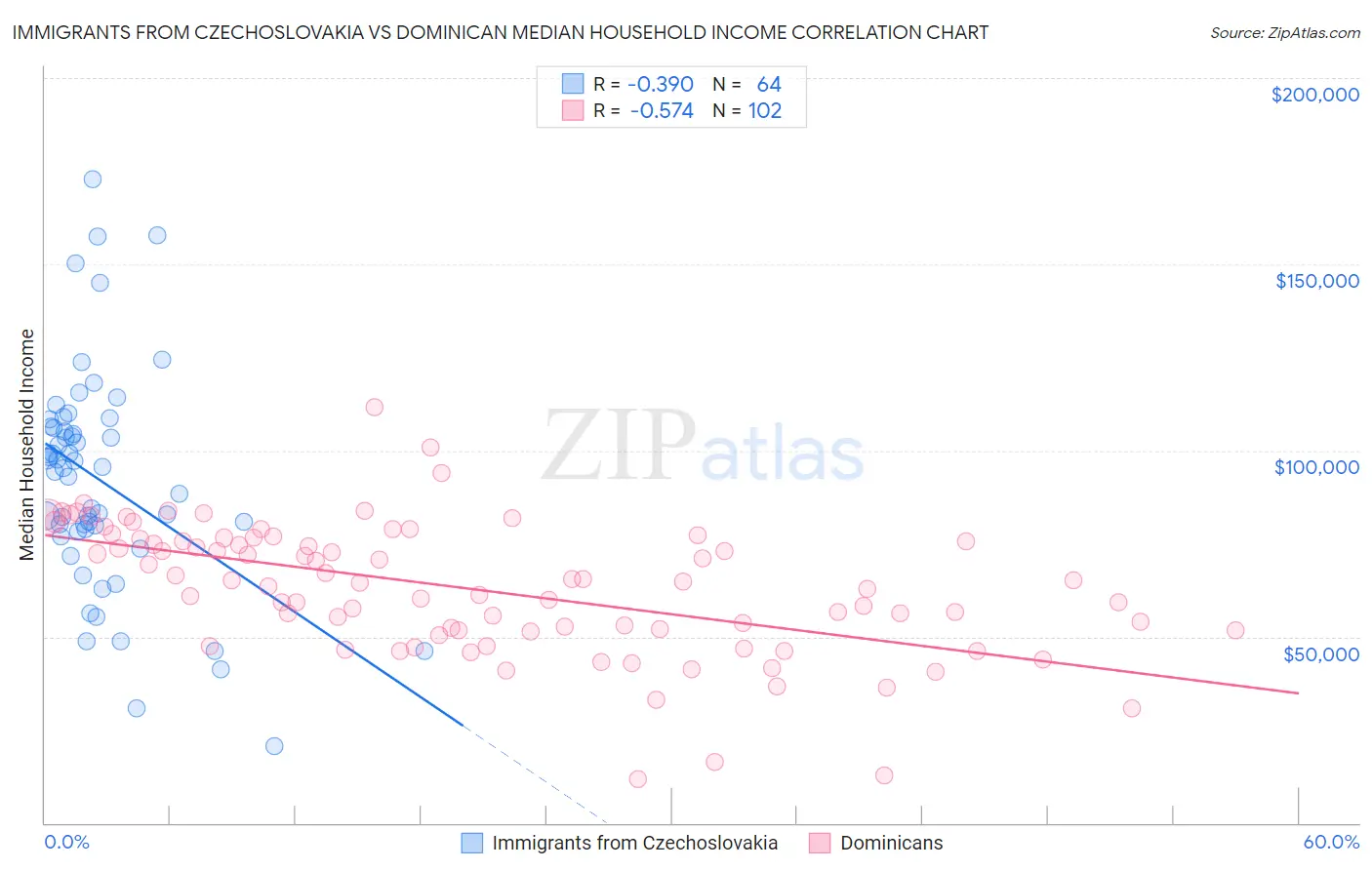 Immigrants from Czechoslovakia vs Dominican Median Household Income