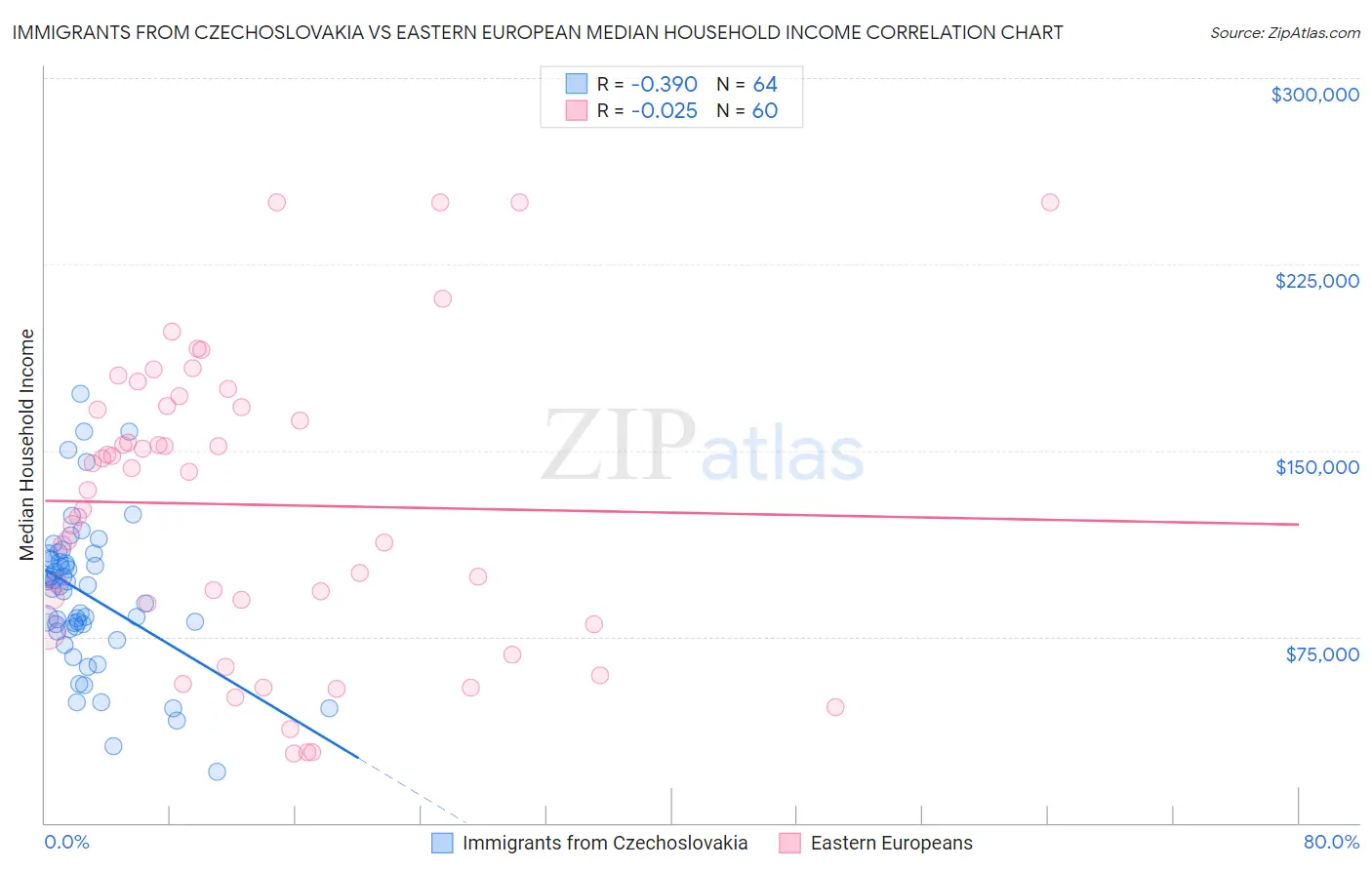 Immigrants from Czechoslovakia vs Eastern European Median Household Income
