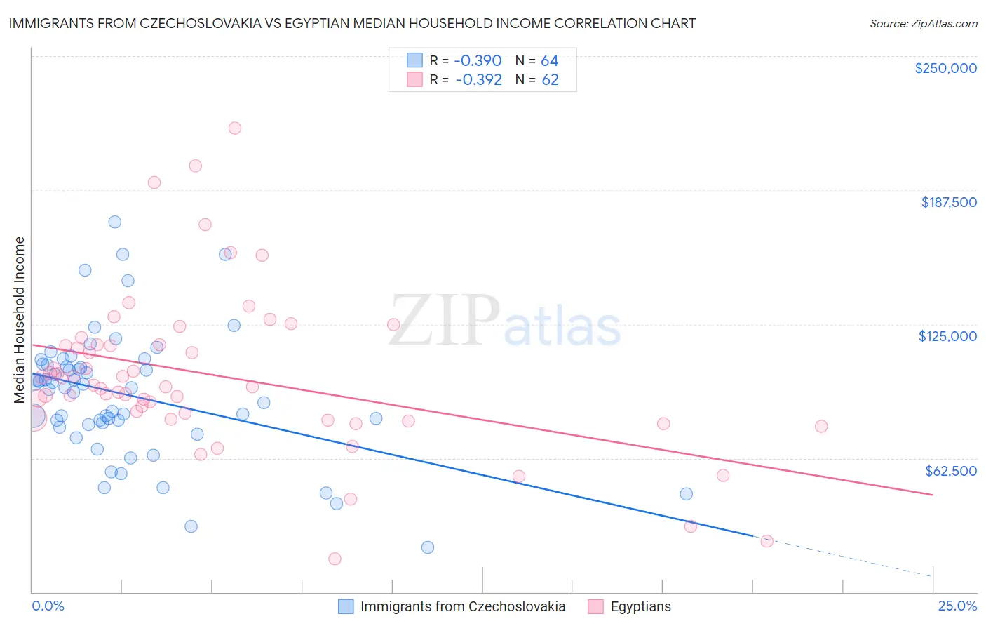 Immigrants from Czechoslovakia vs Egyptian Median Household Income