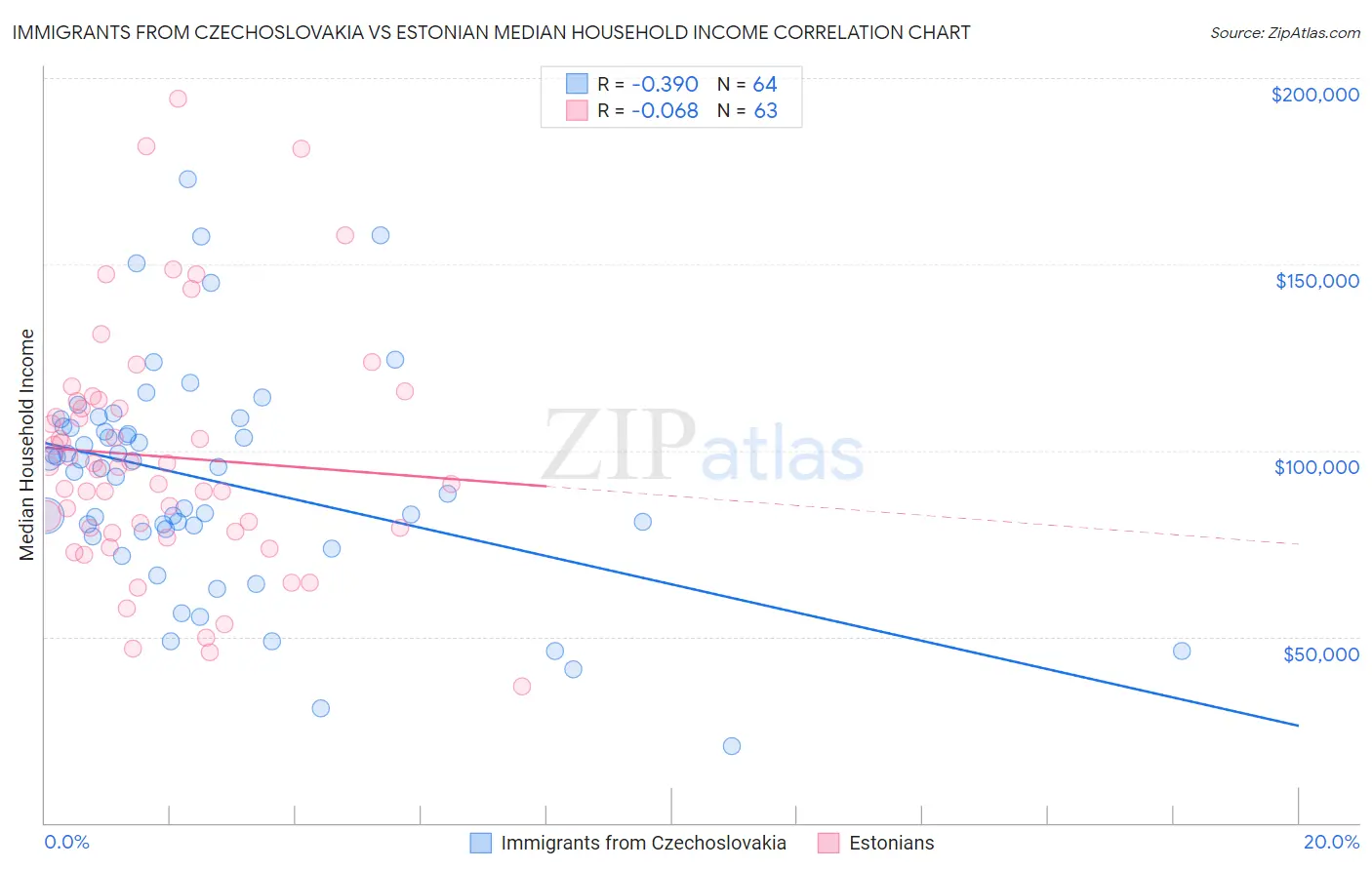 Immigrants from Czechoslovakia vs Estonian Median Household Income