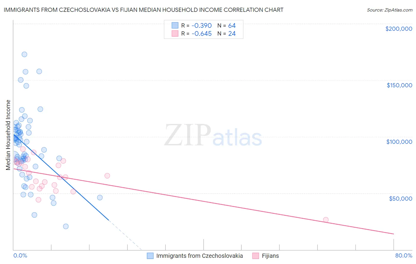 Immigrants from Czechoslovakia vs Fijian Median Household Income