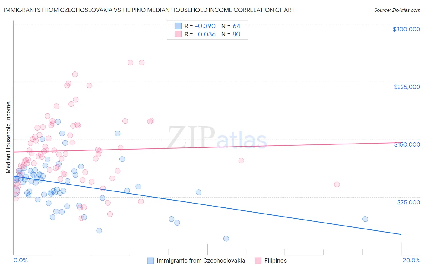 Immigrants from Czechoslovakia vs Filipino Median Household Income