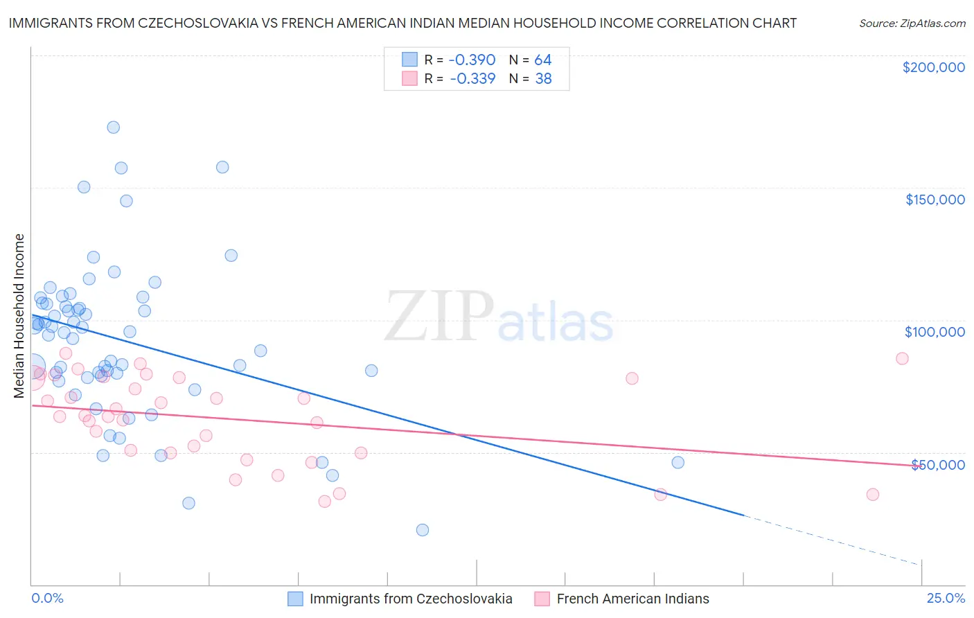 Immigrants from Czechoslovakia vs French American Indian Median Household Income