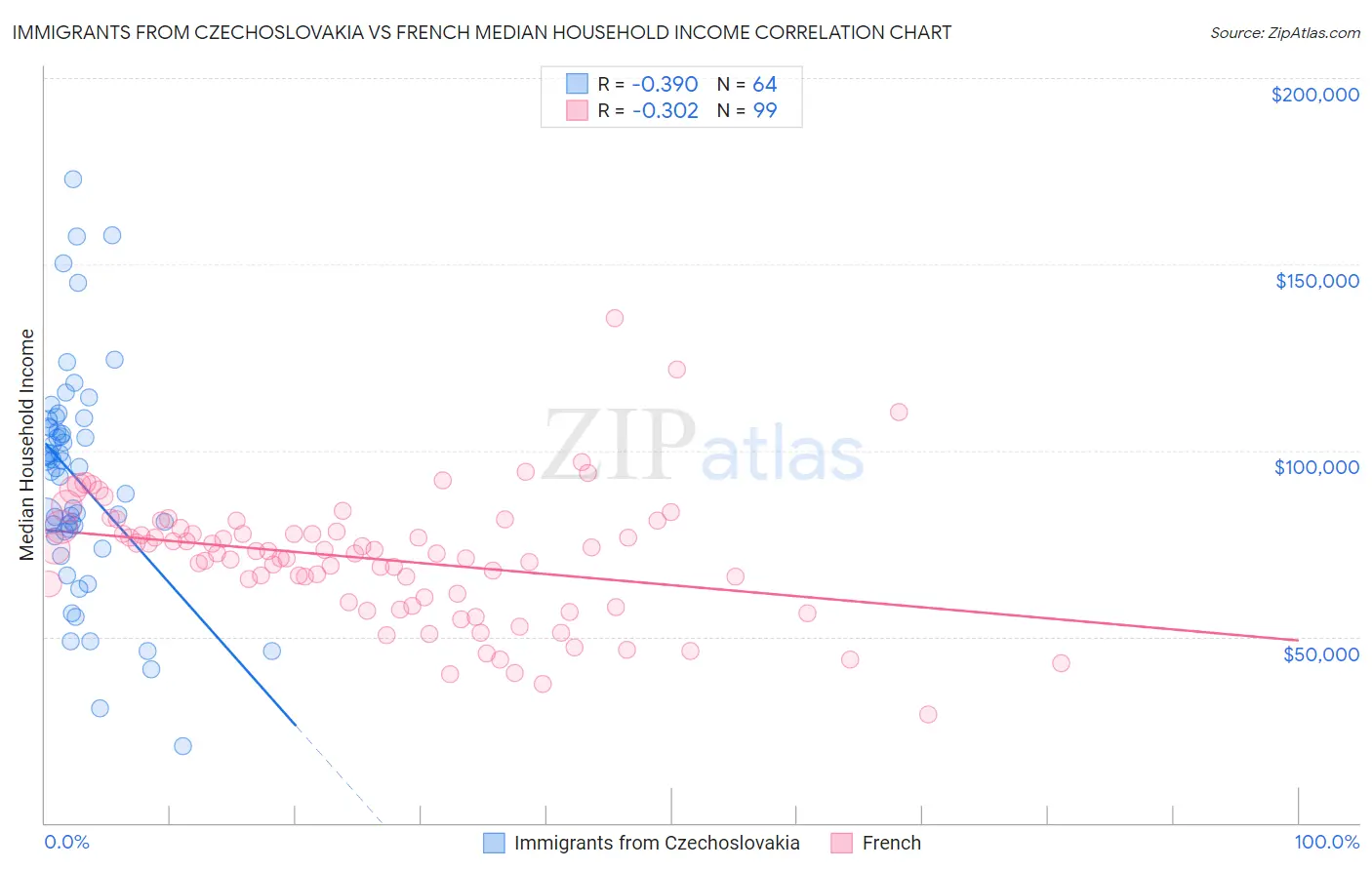 Immigrants from Czechoslovakia vs French Median Household Income