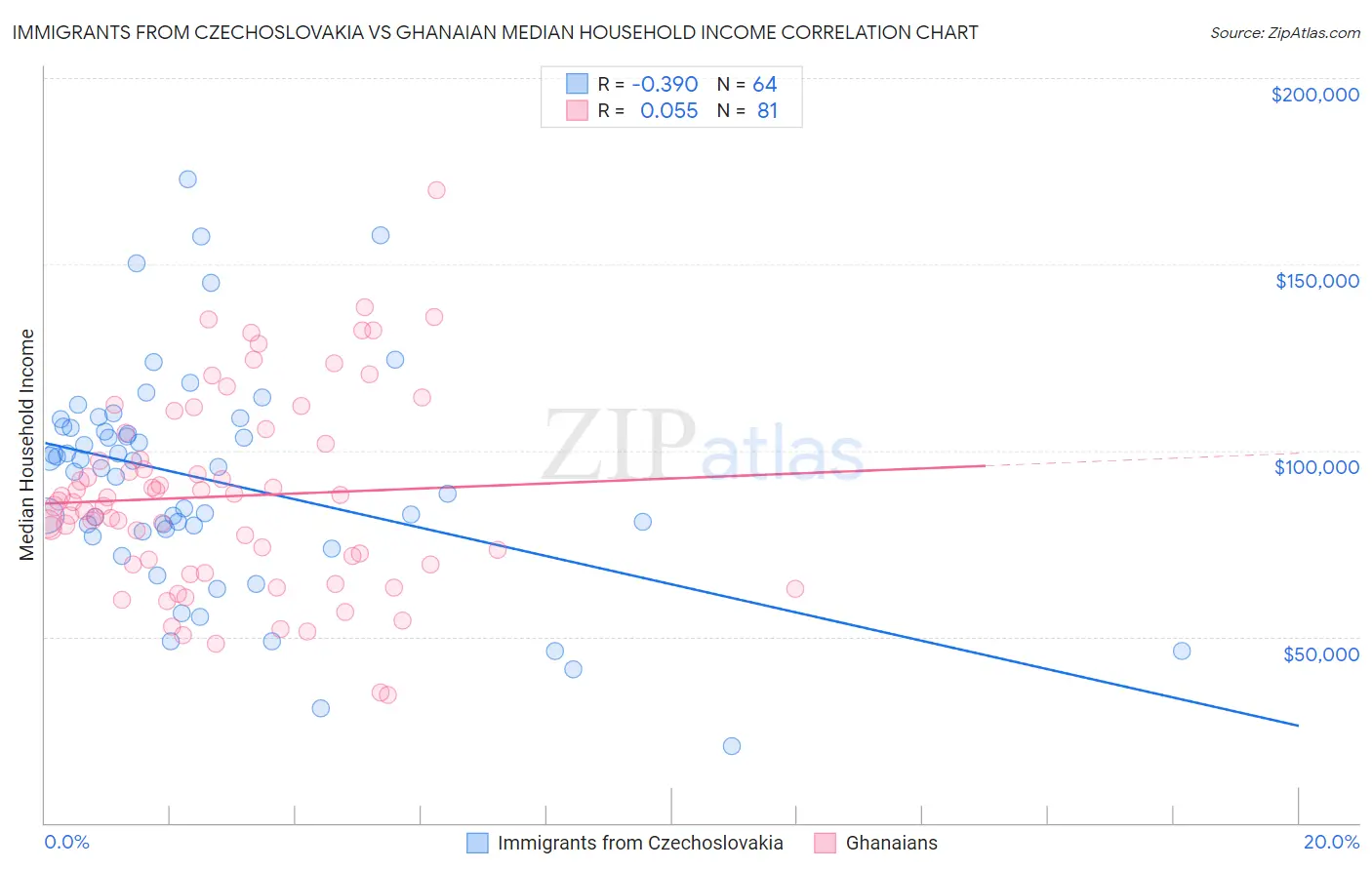 Immigrants from Czechoslovakia vs Ghanaian Median Household Income